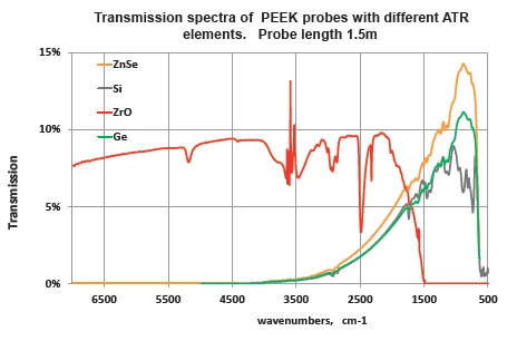 Fiber Optic ATR-Probes for Lab Applications (Ge) photo 2